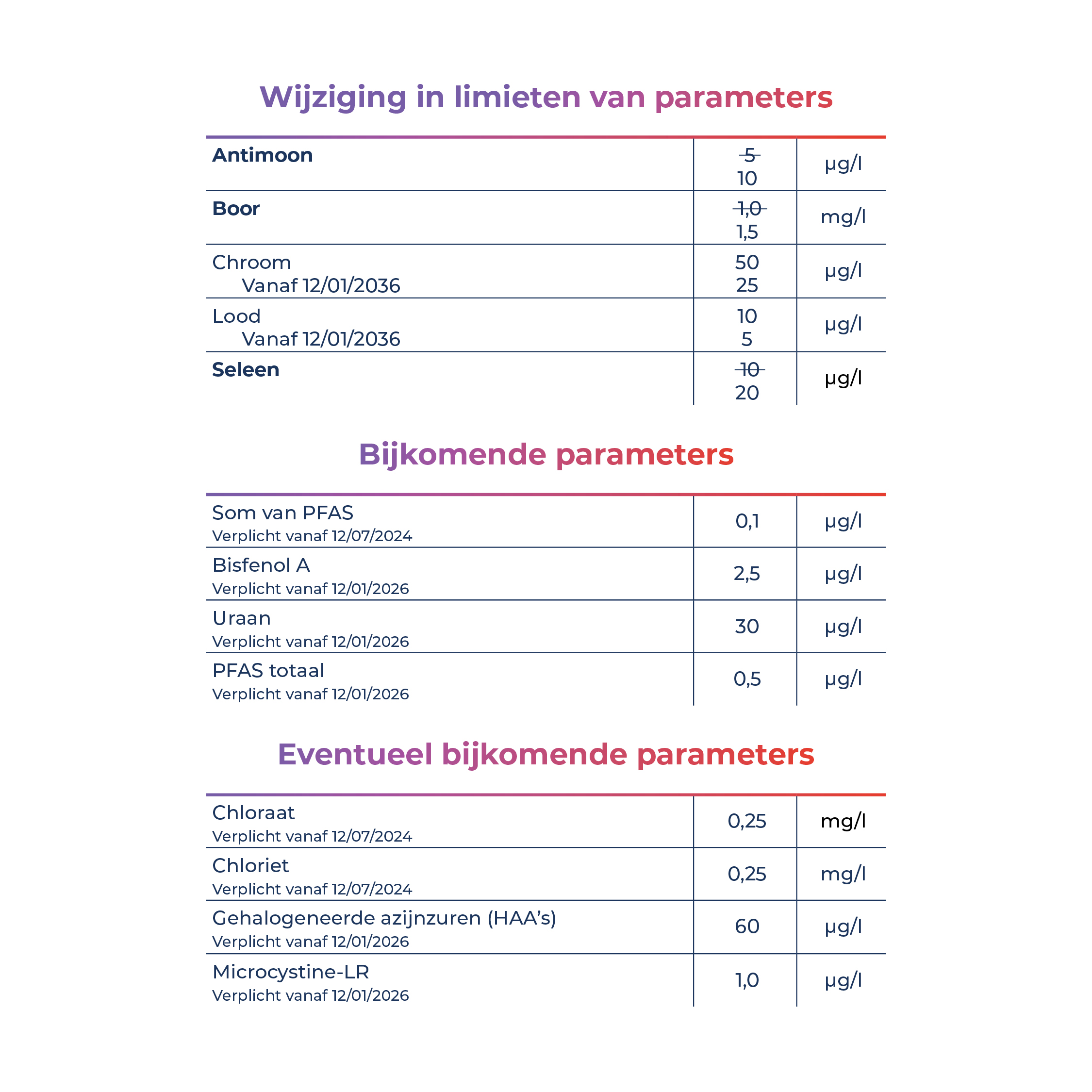 Tabel met wijzigingen.